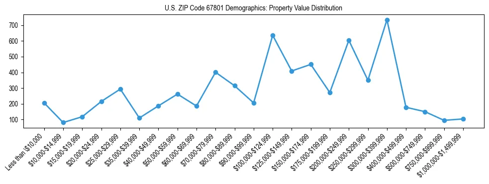 Line chart showing the distribution of property values for owner-occupied housing units in US ZIP Code 67801.