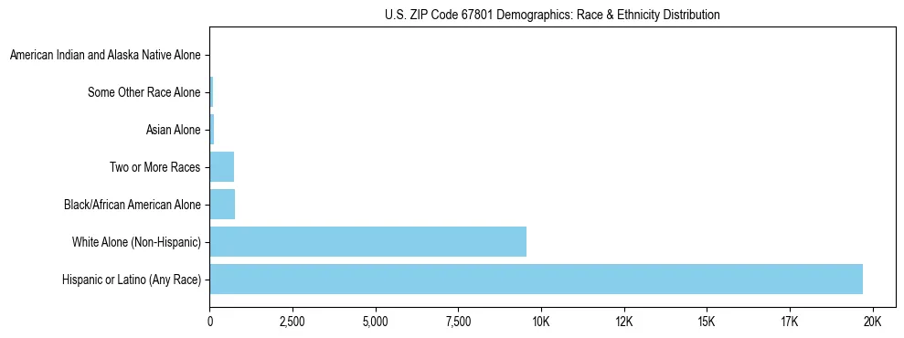 Race and Ethnicity Distribution Chart for US ZIP Code 67801