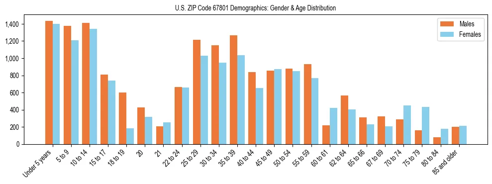 Bar chart showing the population distribution of US ZIP Code 67801 by age group and gender, based on 2023 ACS data.