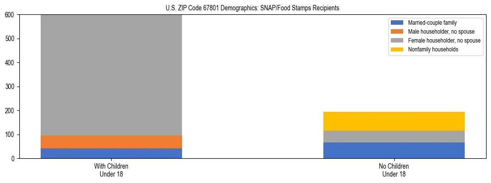 Stacked bar chart showing SNAP/Food Stamps recipient household composition by presence of children under 18 in US ZIP Code 67801, based on 2023 ACS data.