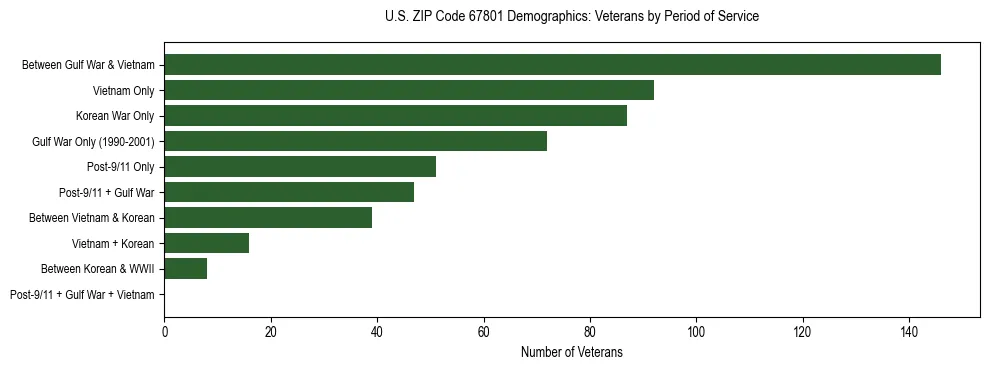 Horizontal bar chart showing veteran distribution by period of military service in US ZIP Code 67801, based on 2023 ACS data.