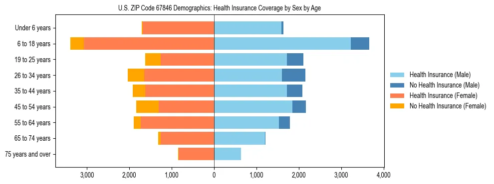 Pyramid chart showing health insurance coverage by age and sex in US ZIP Code 67846.