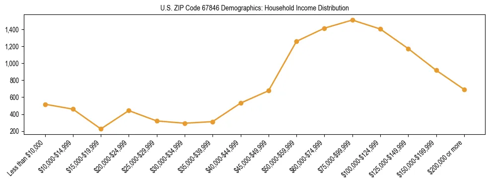 Horizontal bar chart showing household income distribution in US ZIP Code 67846.