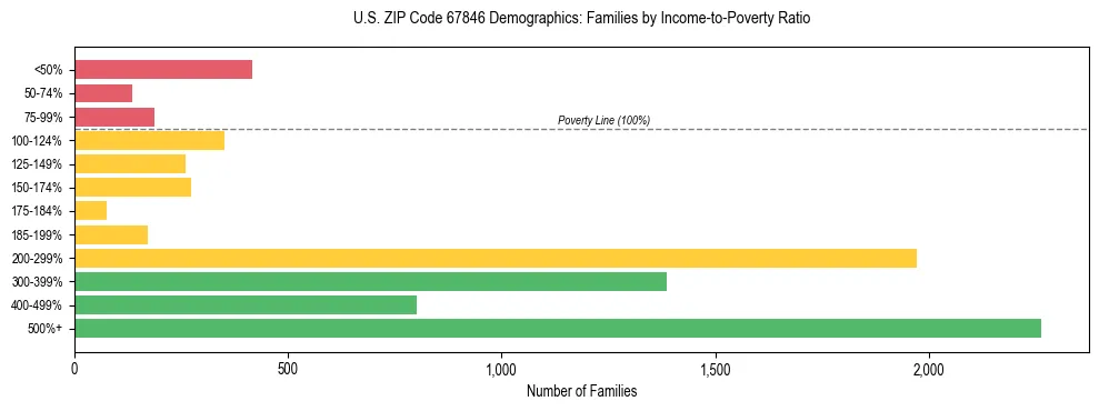Horizontal bar chart showing family distribution by income-to-poverty ratio in US ZIP Code 67846, based on 2023 ACS data.