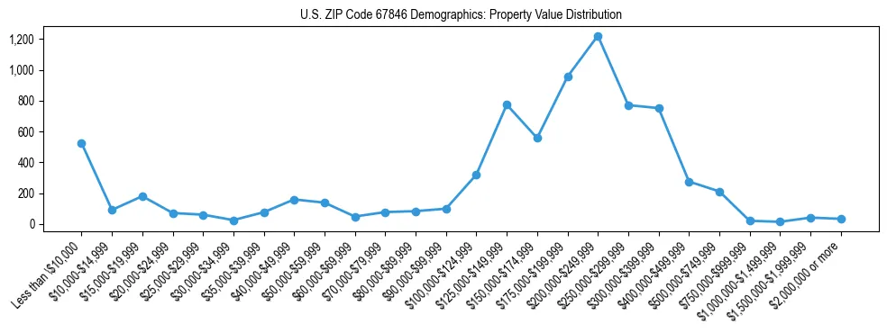 Line chart showing the distribution of property values for owner-occupied housing units in US ZIP Code 67846.