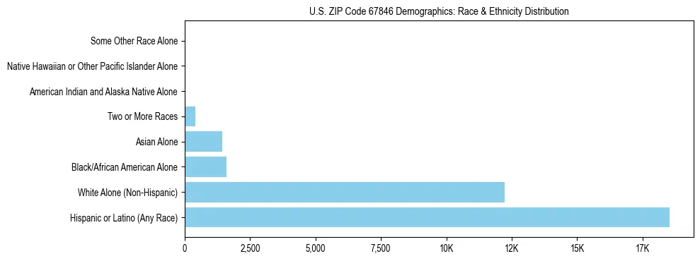 Race and Ethnicity Distribution Chart for US ZIP Code 67846