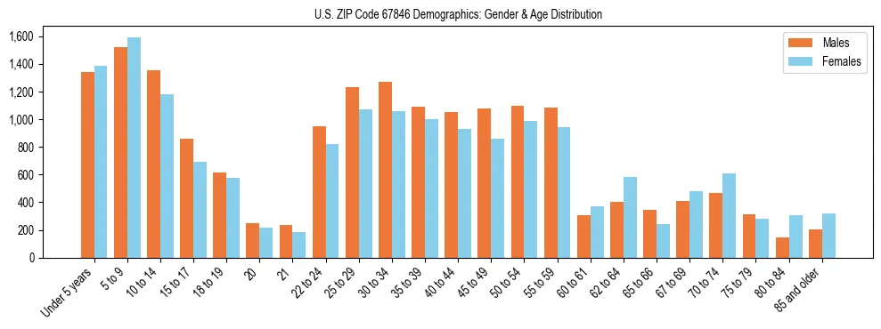 Bar chart showing the population distribution of US ZIP Code 67846 by age group and gender, based on 2023 ACS data.