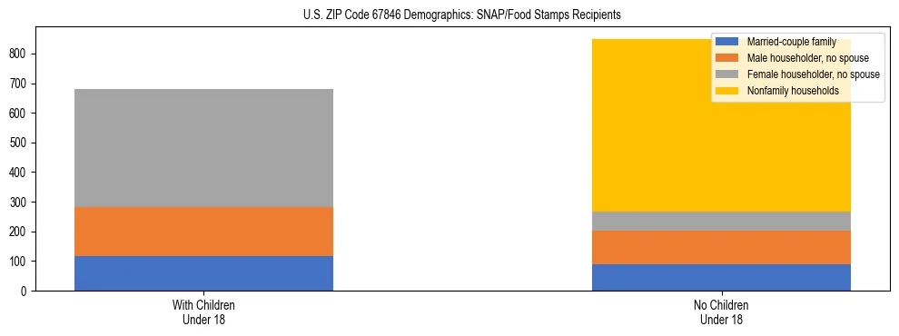 Stacked bar chart showing SNAP/Food Stamps recipient household composition by presence of children under 18 in US ZIP Code 67846, based on 2023 ACS data.