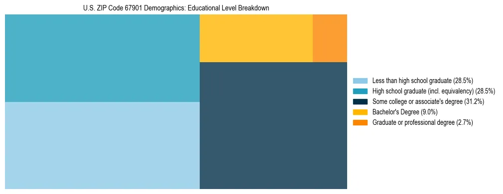 Treemap chart illustrating the educational attainment breakdown for population 25 years and over in US ZIP Code 67901.