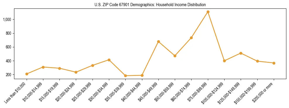 Horizontal bar chart showing household income distribution in US ZIP Code 67901.