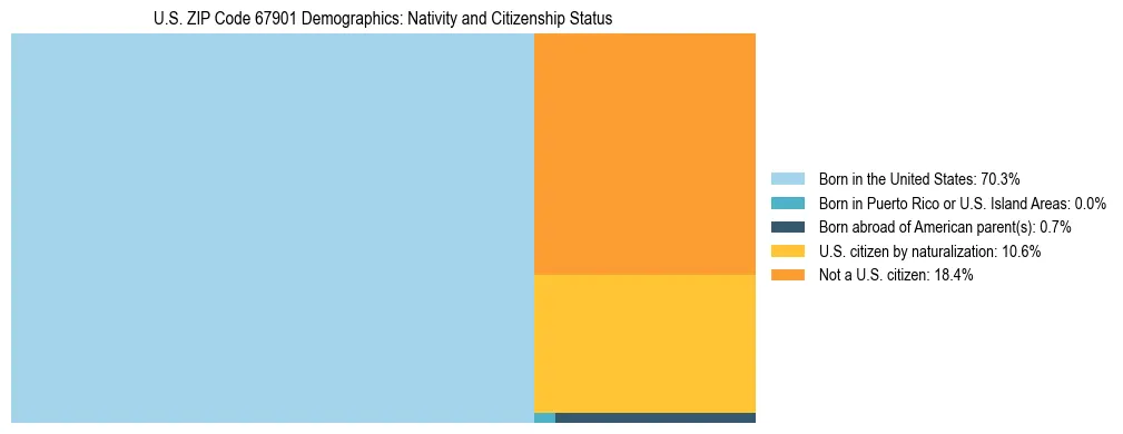 Treemap showing the population distribution by nativity and citizenship status in US ZIP Code 67901 based on U.S. Census data.