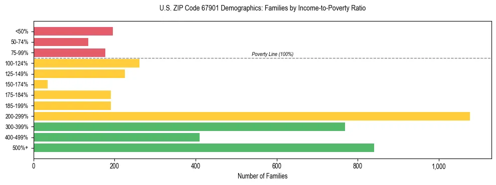 Horizontal bar chart showing family distribution by income-to-poverty ratio in US ZIP Code 67901, based on 2023 ACS data.