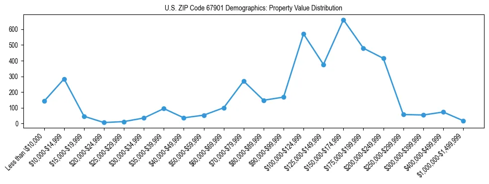 Line chart showing the distribution of property values for owner-occupied housing units in US ZIP Code 67901.