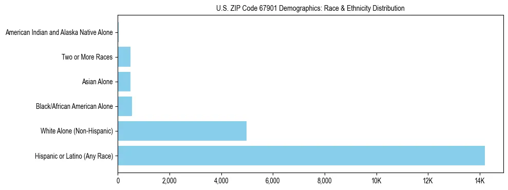 Race and Ethnicity Distribution Chart for US ZIP Code 67901