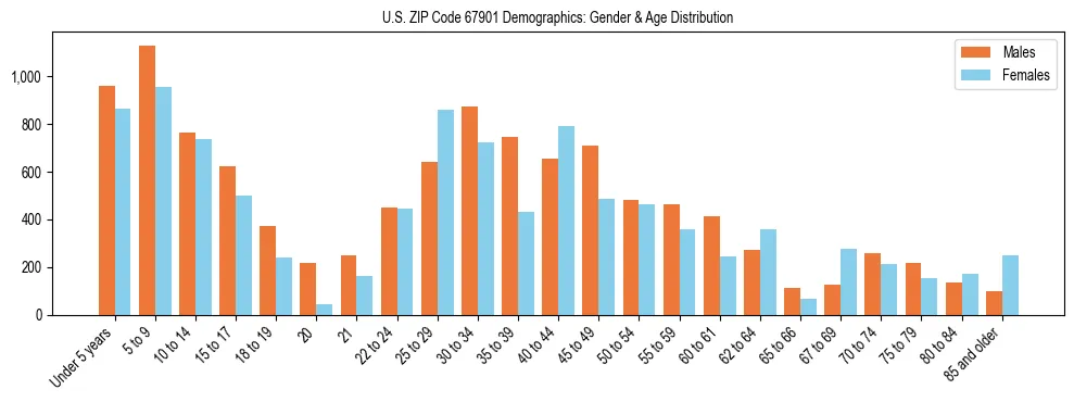 Bar chart showing the population distribution of US ZIP Code 67901 by age group and gender, based on 2023 ACS data.
