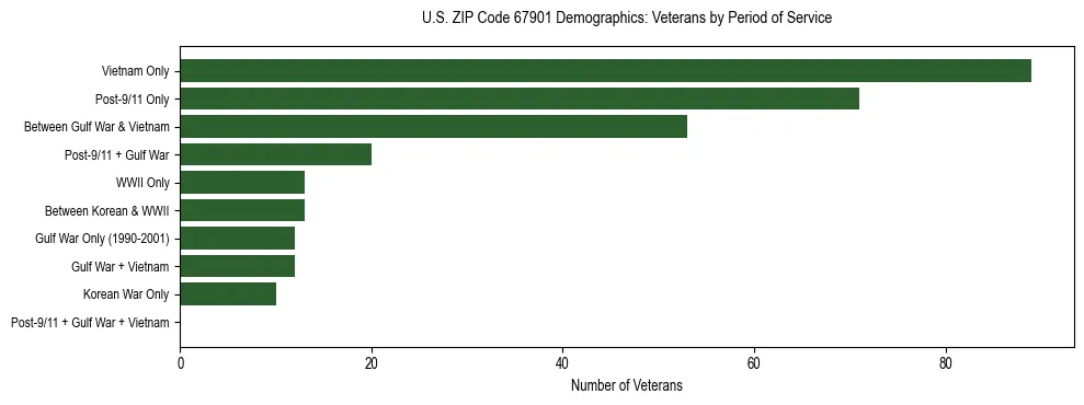 Horizontal bar chart showing veteran distribution by period of military service in US ZIP Code 67901, based on 2023 ACS data.