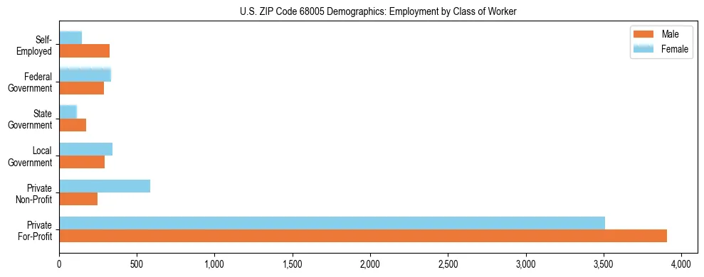 Horizontal bar chart showing employment distribution by class of worker and gender in US ZIP Code 68005, based on 2023 ACS data.
