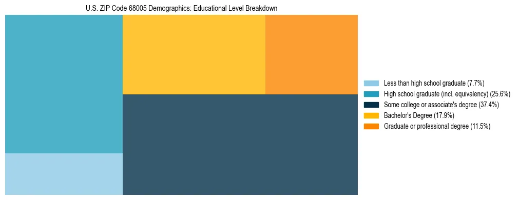 Treemap chart illustrating the educational attainment breakdown for population 25 years and over in US ZIP Code 68005.