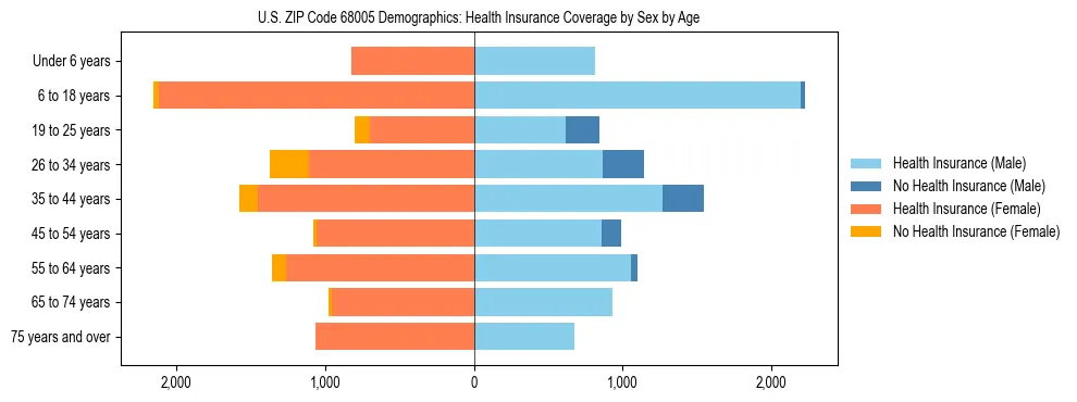 Pyramid chart showing health insurance coverage by age and sex in US ZIP Code 68005.