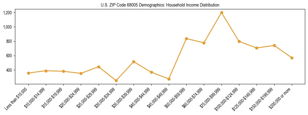 Horizontal bar chart showing household income distribution in US ZIP Code 68005.