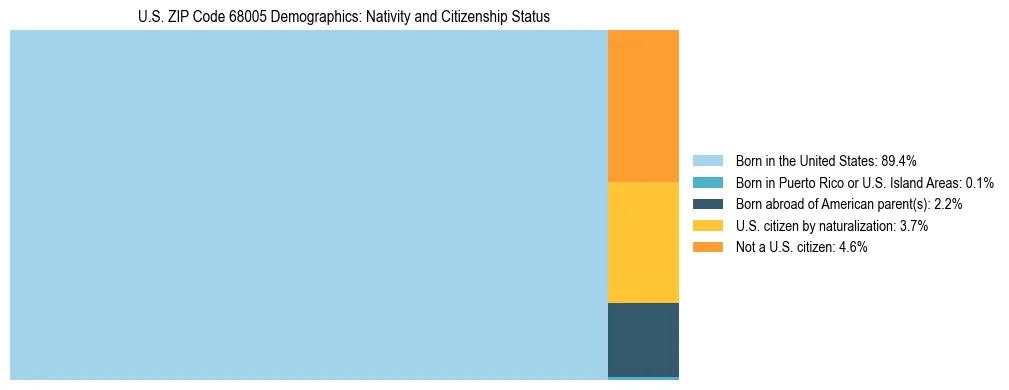 Treemap showing the population distribution by nativity and citizenship status in US ZIP Code 68005 based on U.S. Census data.