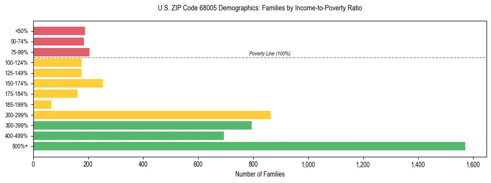 Horizontal bar chart showing family distribution by income-to-poverty ratio in US ZIP Code 68005, based on 2023 ACS data.