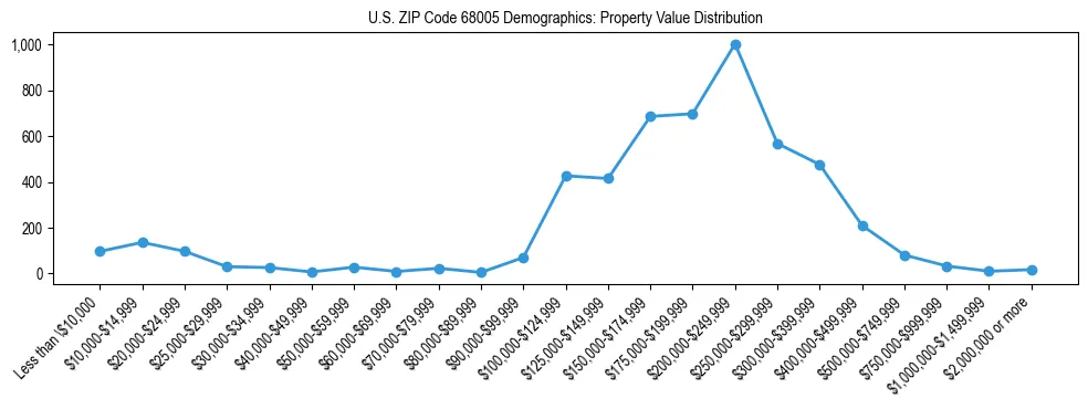 Line chart showing the distribution of property values for owner-occupied housing units in US ZIP Code 68005.