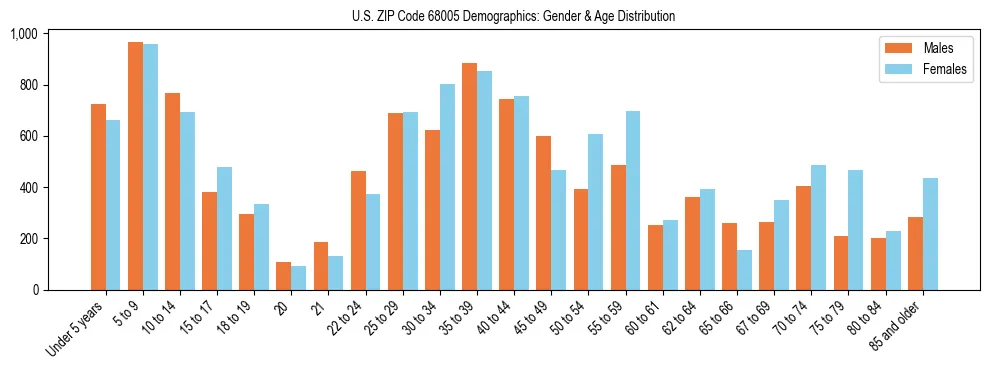 Bar chart showing the population distribution of US ZIP Code 68005 by age group and gender, based on 2023 ACS data.