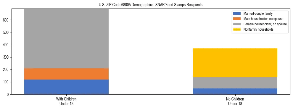 Stacked bar chart showing SNAP/Food Stamps recipient household composition by presence of children under 18 in US ZIP Code 68005, based on 2023 ACS data.