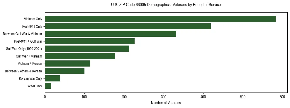 Horizontal bar chart showing veteran distribution by period of military service in US ZIP Code 68005, based on 2023 ACS data.