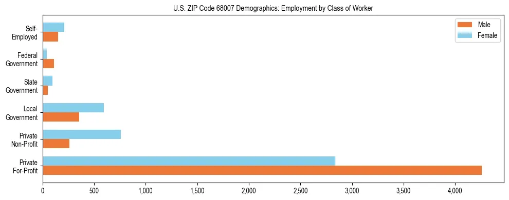 Horizontal bar chart showing employment distribution by class of worker and gender in US ZIP Code 68007, based on 2023 ACS data.