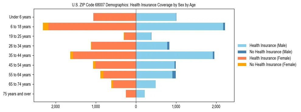 Pyramid chart showing health insurance coverage by age and sex in US ZIP Code 68007.