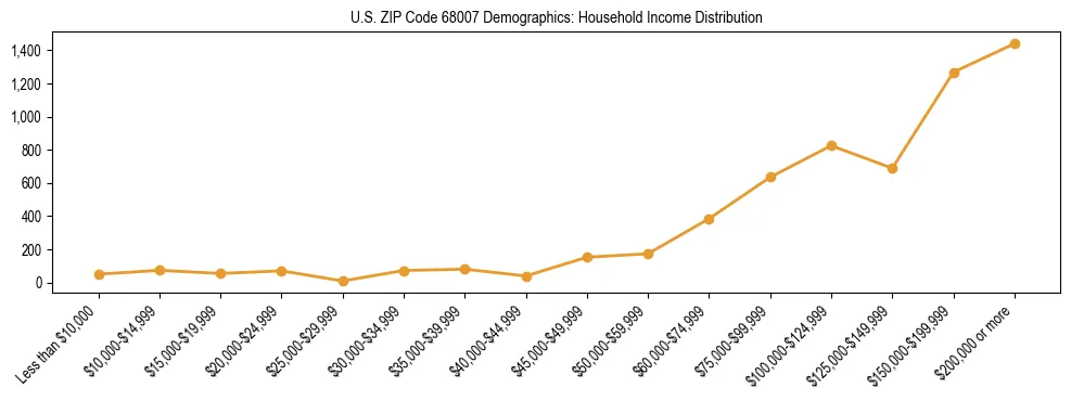 Horizontal bar chart showing household income distribution in US ZIP Code 68007.
