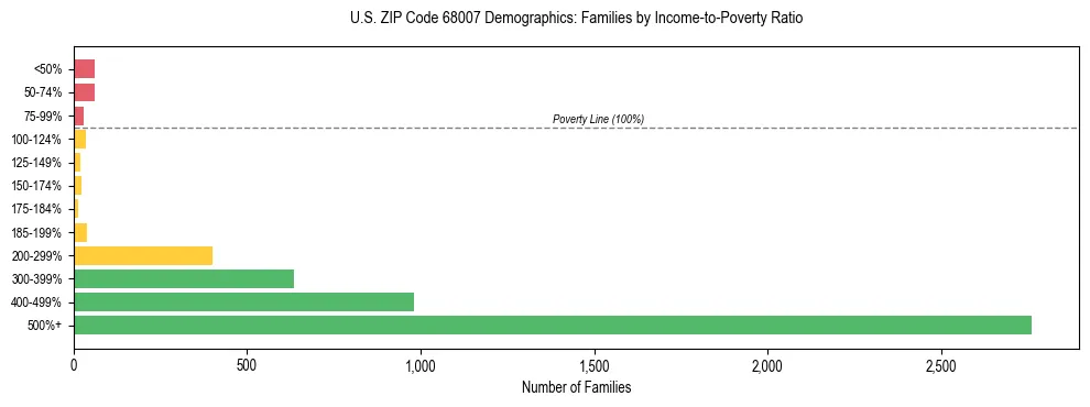 Horizontal bar chart showing family distribution by income-to-poverty ratio in US ZIP Code 68007, based on 2023 ACS data.