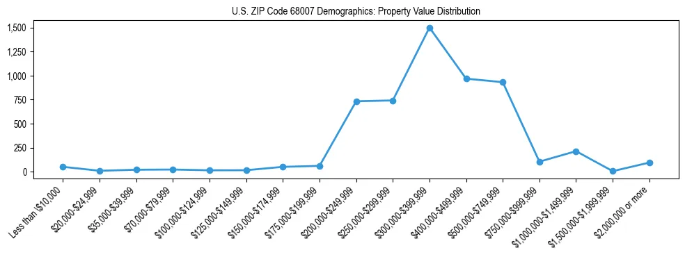 Line chart showing the distribution of property values for owner-occupied housing units in US ZIP Code 68007.