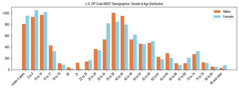 Bar chart showing the population distribution of US ZIP Code 68007 by age group and gender, based on 2023 ACS data.