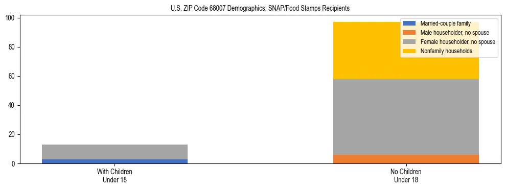 Stacked bar chart showing SNAP/Food Stamps recipient household composition by presence of children under 18 in US ZIP Code 68007, based on 2023 ACS data.