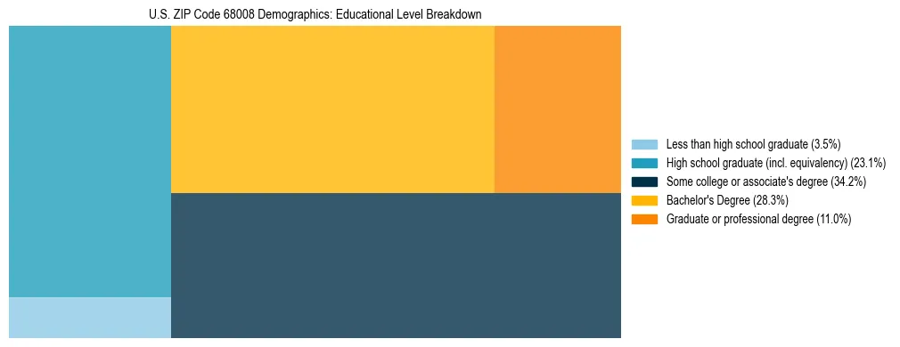 Treemap chart illustrating the educational attainment breakdown for population 25 years and over in US ZIP Code 68008.