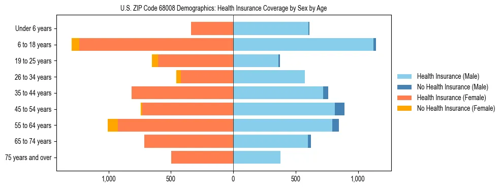 Pyramid chart showing health insurance coverage by age and sex in US ZIP Code 68008.