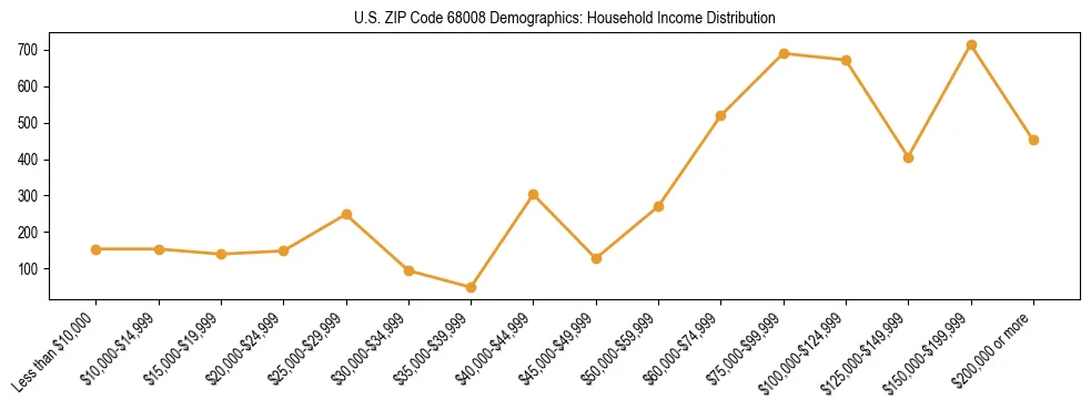 Horizontal bar chart showing household income distribution in US ZIP Code 68008.