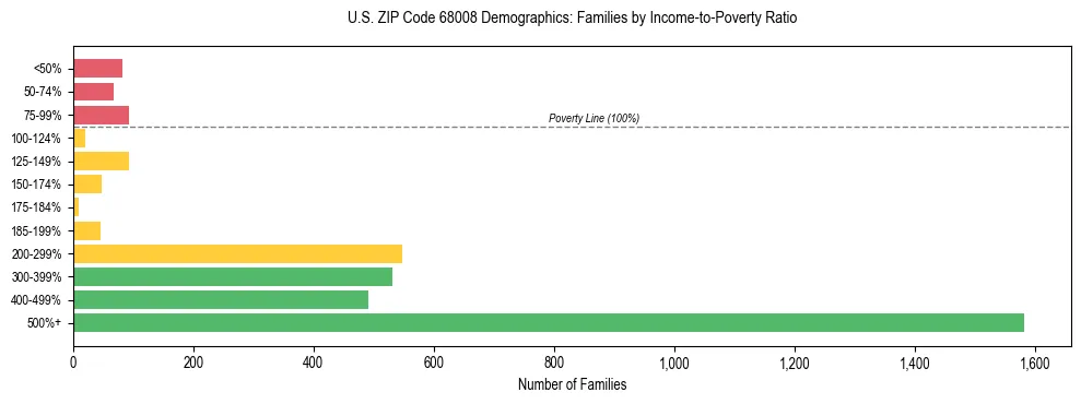 Horizontal bar chart showing family distribution by income-to-poverty ratio in US ZIP Code 68008, based on 2023 ACS data.