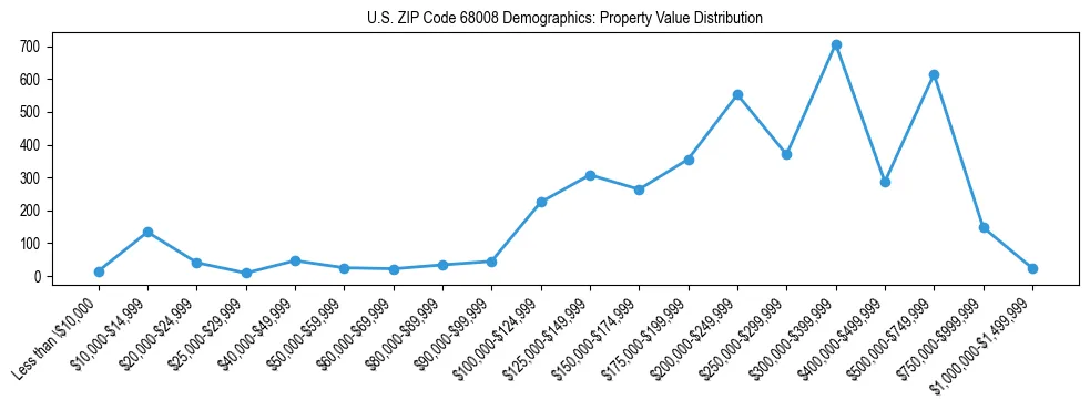 Line chart showing the distribution of property values for owner-occupied housing units in US ZIP Code 68008.