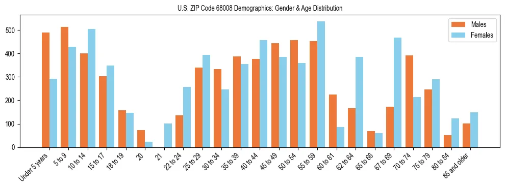 Bar chart showing the population distribution of US ZIP Code 68008 by age group and gender, based on 2023 ACS data.