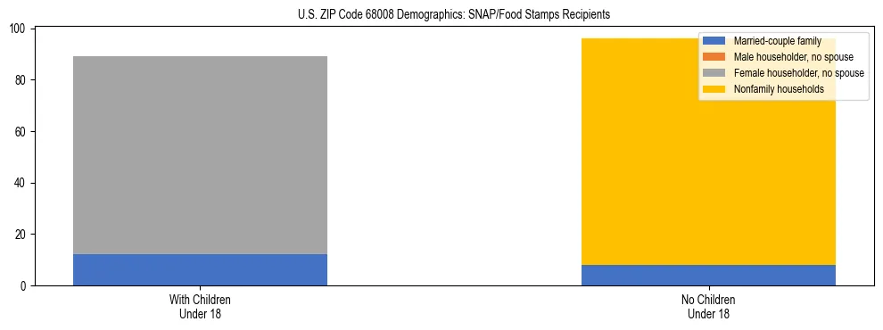 Stacked bar chart showing SNAP/Food Stamps recipient household composition by presence of children under 18 in US ZIP Code 68008, based on 2023 ACS data.