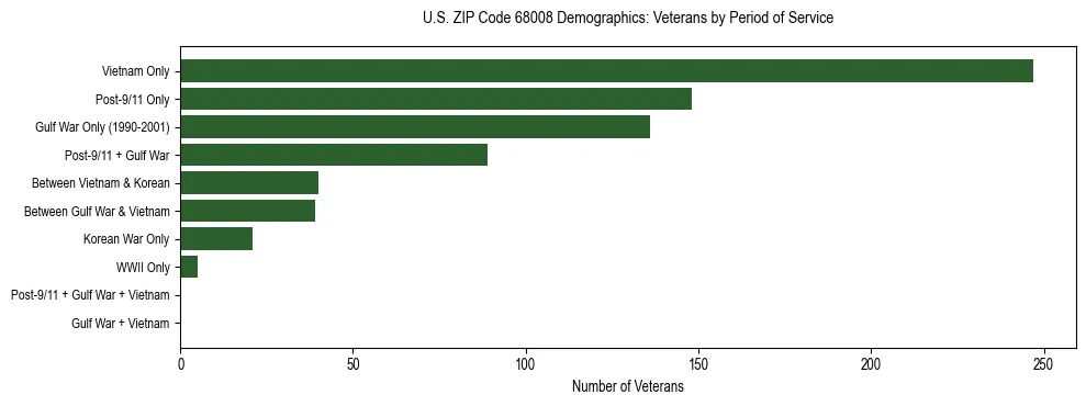 Horizontal bar chart showing veteran distribution by period of military service in US ZIP Code 68008, based on 2023 ACS data.