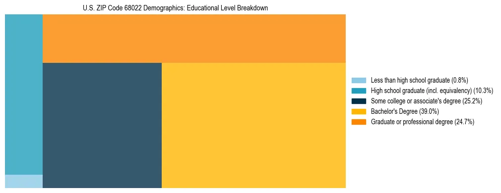 Treemap chart illustrating the educational attainment breakdown for population 25 years and over in US ZIP Code 68022.