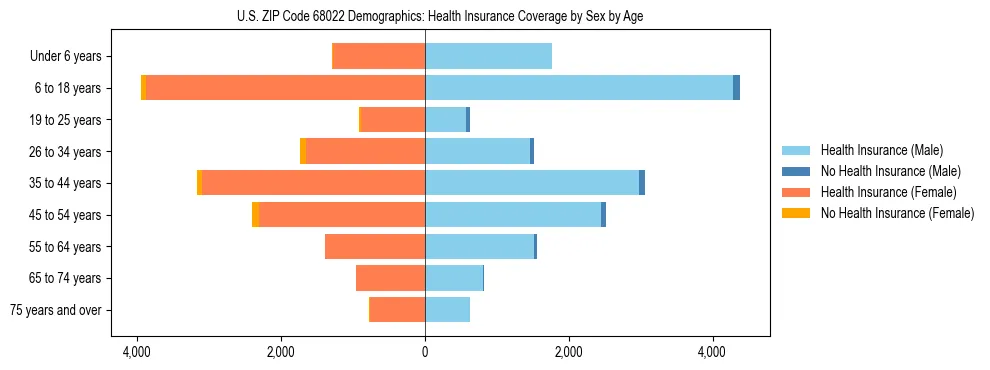 Pyramid chart showing health insurance coverage by age and sex in US ZIP Code 68022.