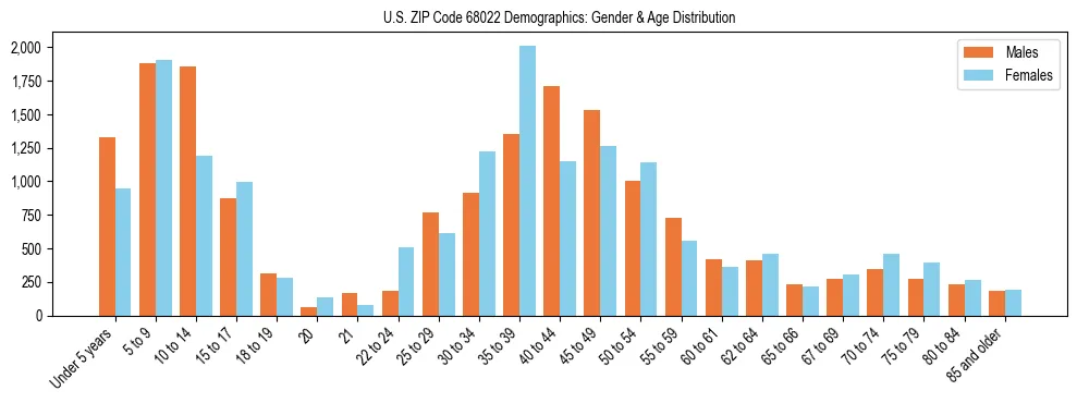 Bar chart showing the population distribution of US ZIP Code 68022 by age group and gender, based on 2023 ACS data.