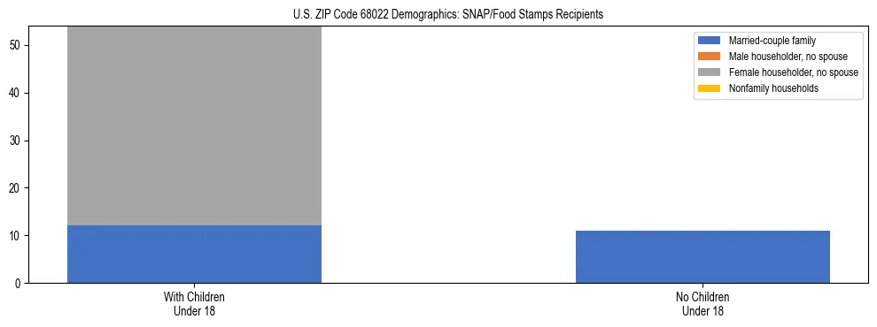 Stacked bar chart showing SNAP/Food Stamps recipient household composition by presence of children under 18 in US ZIP Code 68022, based on 2023 ACS data.