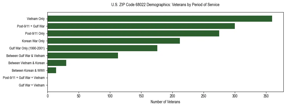 Horizontal bar chart showing veteran distribution by period of military service in US ZIP Code 68022, based on 2023 ACS data.